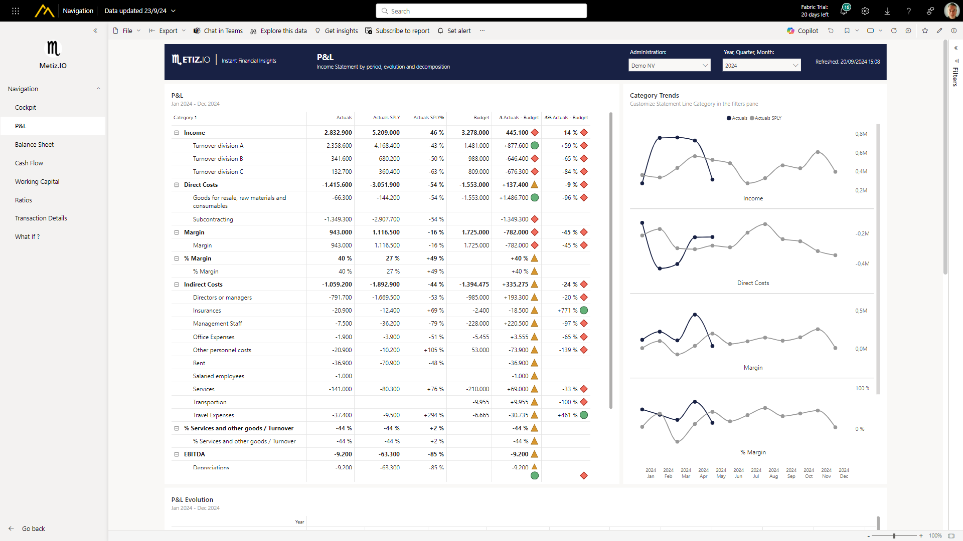 Profit and Loss statement